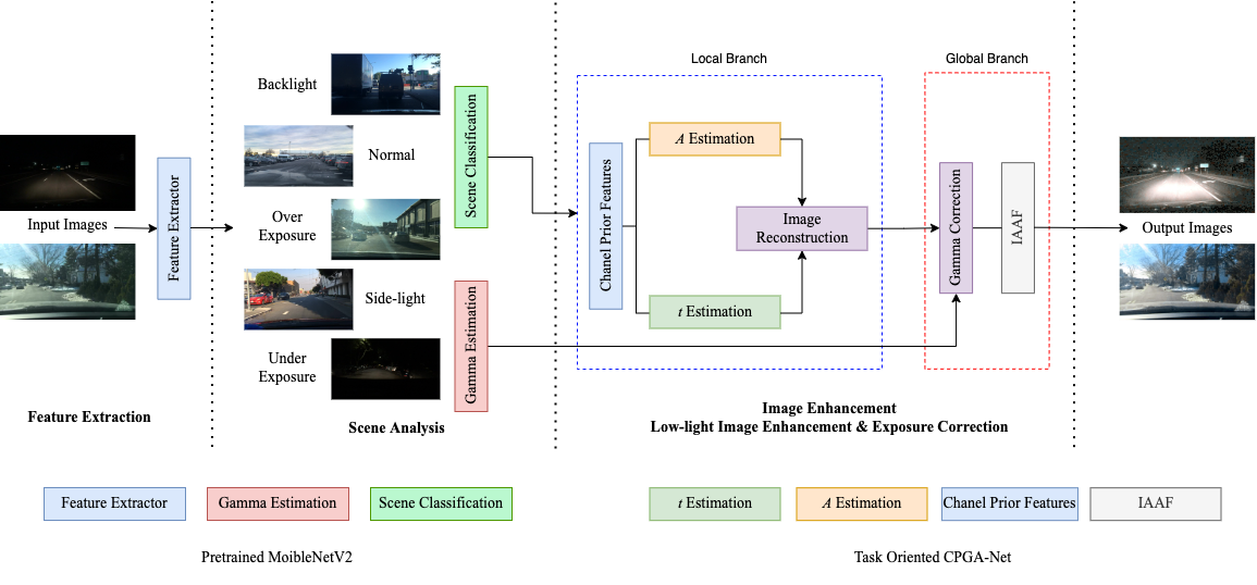 Scene-Guided Image Enhancement Architecture